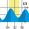 Kake tide chart for Saturday, November 13, 2021