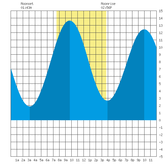 Kake tide chart for Sunday, November 14, 2021