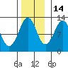 Kake tide chart for Sunday, November 14, 2021