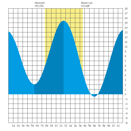 Kake tide chart for Wednesday, November 17, 2021