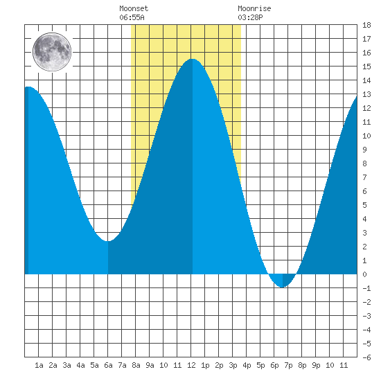 Kake tide chart for Thursday, November 18, 2021