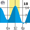 Kake tide chart for Thursday, November 18, 2021