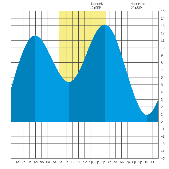 Kake tide chart for Wednesday, November 24, 2021