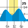 Kake tide chart for Thursday, November 25, 2021
