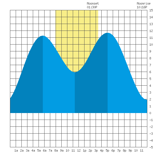 Kake tide chart for Friday, November 26, 2021