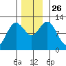 Kake tide chart for Friday, November 26, 2021
