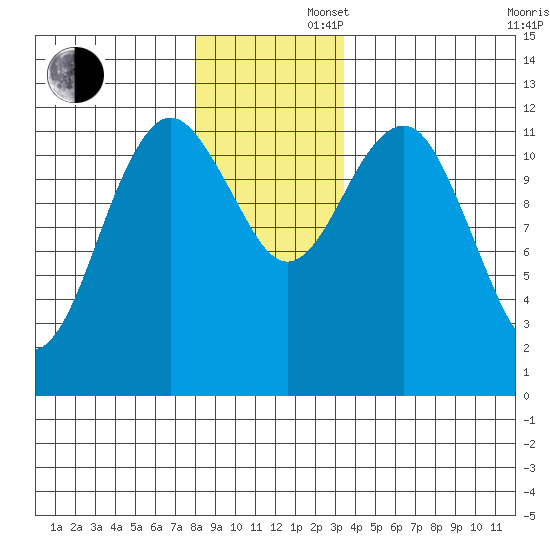 Kake tide chart for Saturday, November 27, 2021
