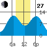 Kake tide chart for Saturday, November 27, 2021