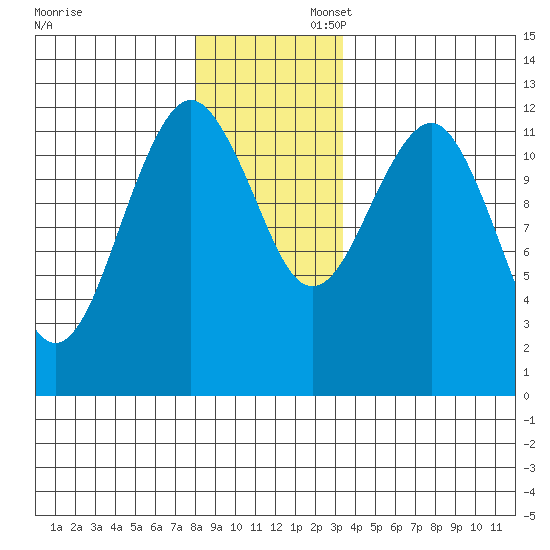 Kake tide chart for Sunday, November 28, 2021