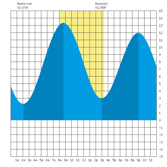 Kake tide chart for Monday, November 29, 2021