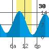 Kake tide chart for Tuesday, November 30, 2021