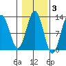Kake tide chart for Wednesday, November 3, 2021
