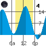 Kake tide chart for Thursday, November 4, 2021