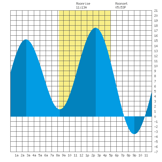 Kake tide chart for Saturday, November 6, 2021