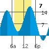 Kake tide chart for Sunday, November 7, 2021