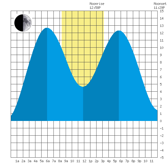 Kake tide chart for Friday, December 10, 2021