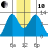 Kake tide chart for Friday, December 10, 2021