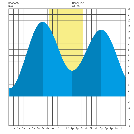Kake tide chart for Saturday, December 11, 2021