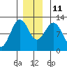 Kake tide chart for Saturday, December 11, 2021