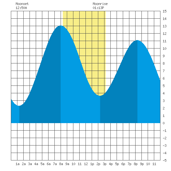 Kake tide chart for Sunday, December 12, 2021