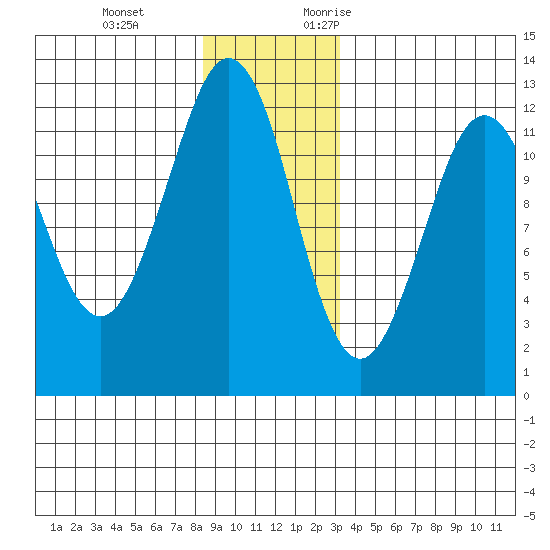 Kake tide chart for Tuesday, December 14, 2021