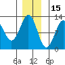Kake tide chart for Wednesday, December 15, 2021