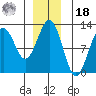 Kake tide chart for Saturday, December 18, 2021