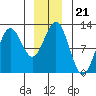 Kake tide chart for Tuesday, December 21, 2021