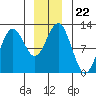 Kake tide chart for Wednesday, December 22, 2021