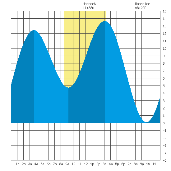 Kake tide chart for Thursday, December 23, 2021