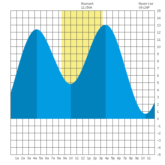 Kake tide chart for Friday, December 24, 2021