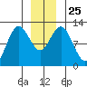 Kake tide chart for Saturday, December 25, 2021