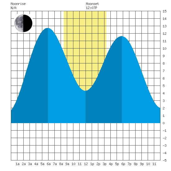 Kake tide chart for Sunday, December 26, 2021