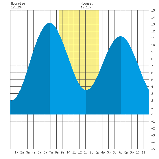 Kake tide chart for Monday, December 27, 2021
