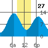 Kake tide chart for Monday, December 27, 2021