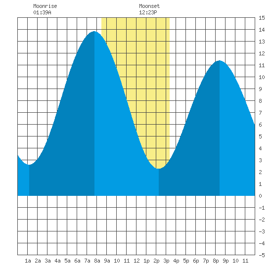 Kake tide chart for Tuesday, December 28, 2021