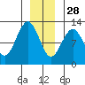 Kake tide chart for Tuesday, December 28, 2021