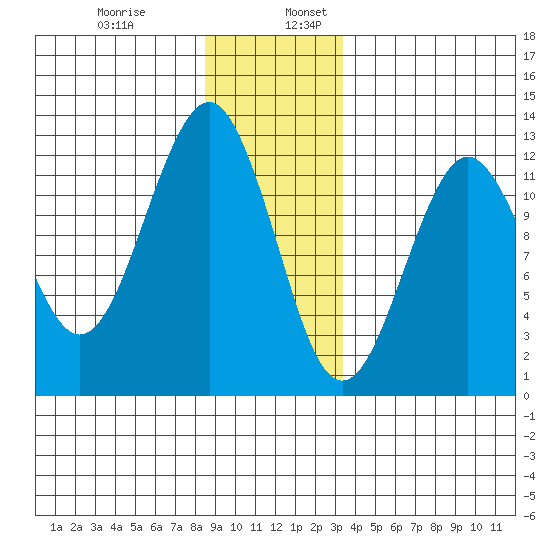 Kake tide chart for Wednesday, December 29, 2021