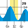 Kake tide chart for Wednesday, December 29, 2021