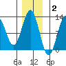 Kake tide chart for Thursday, December 2, 2021