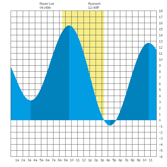 Kake tide chart for Thursday, December 30, 2021