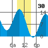 Kake tide chart for Thursday, December 30, 2021