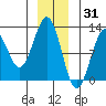 Kake tide chart for Friday, December 31, 2021