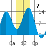 Kake tide chart for Tuesday, December 7, 2021