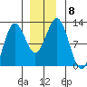 Kake tide chart for Wednesday, December 8, 2021