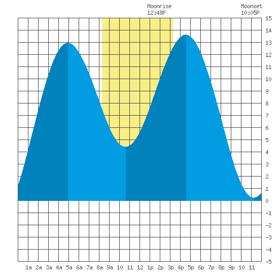 Kake tide chart for Thursday, December 9, 2021
