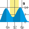 Kake tide chart for Thursday, December 9, 2021
