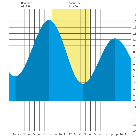 Kake tide chart for Tuesday, January 11, 2022