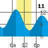 Kake tide chart for Tuesday, January 11, 2022