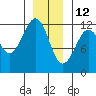 Kake tide chart for Wednesday, January 12, 2022